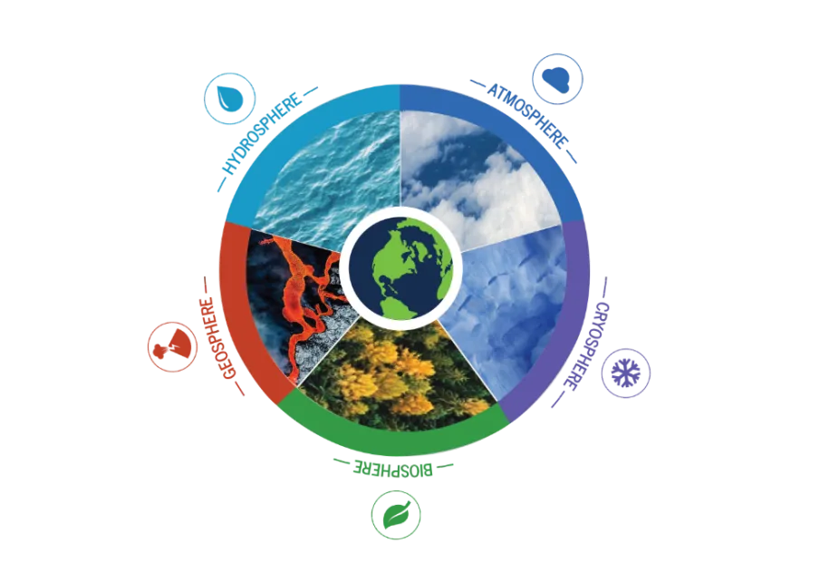 visual representation of atmosphere, biosphere, cryosphere, geosphere, and hydrosphere compromising the Earth system