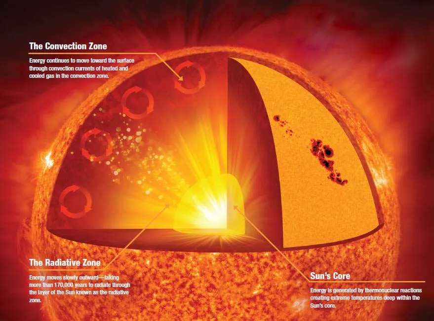 Diagram of the Sun with the convective zone, radiative zone, and core labeled.