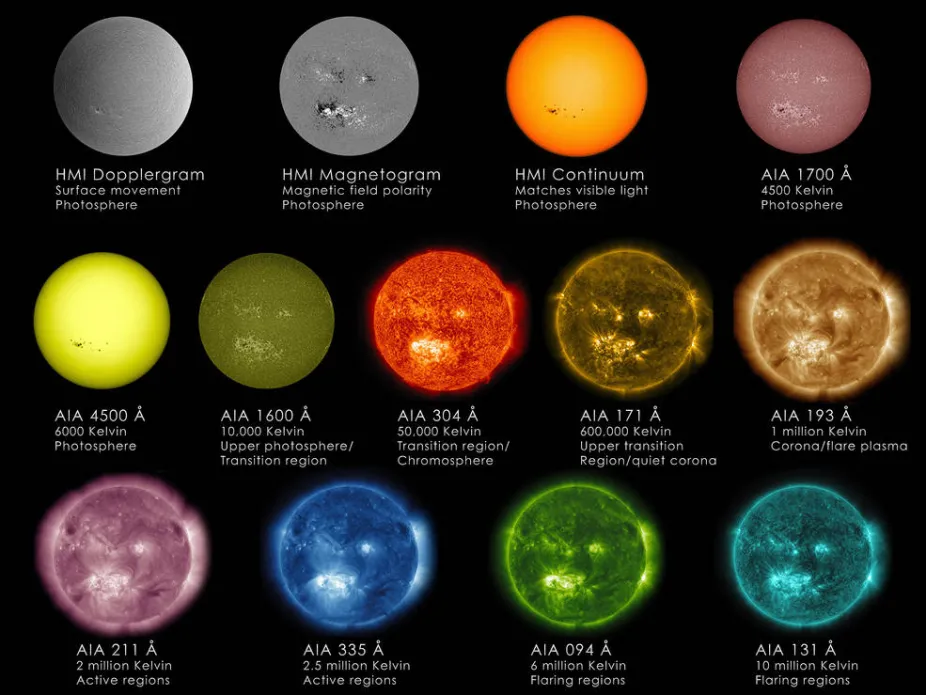 images of the Sun in 13 different wavelengths to be able to view different features of the Sun's surface and atmosphere