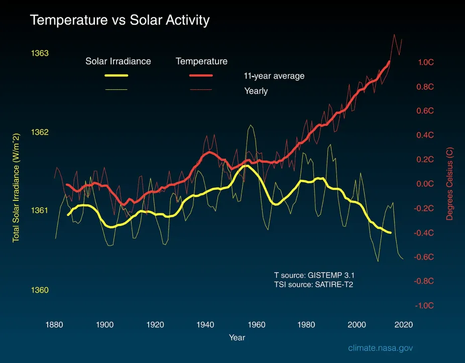 The graph shows years from 1800-2020 along the x-axis and total solar irradiance (Watts per meter squared) and degrees (C) along the y-axes. Beginning around 1960, average solar irradiance begins a downward trend while temperature begins to climb.