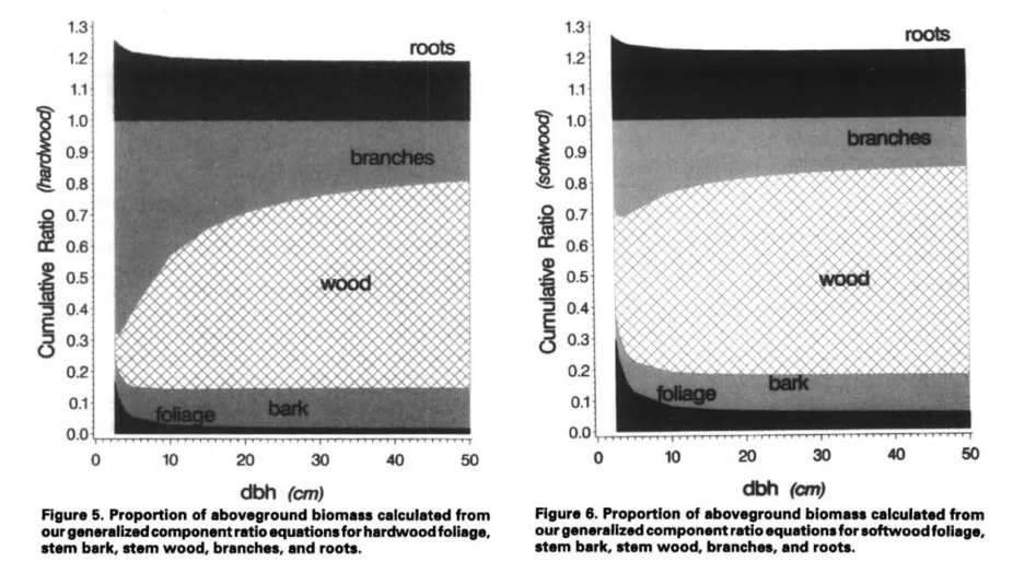 Two graphs that show how much carbon is stored in roots, branches, wood, bark, and foliage for hardwood and softwood trees.