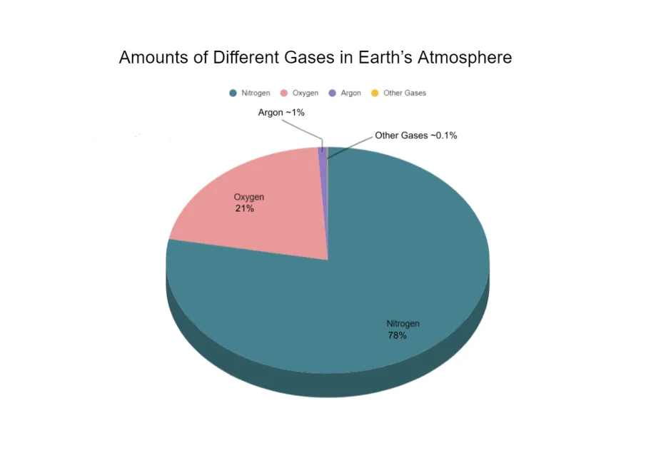 pie chart showing nitrogen composing 78 percent of Earth's atmosphere, oxygen composing 21 percent, argon composing approximately 1 percent, and other gases making up about 0.1 percent