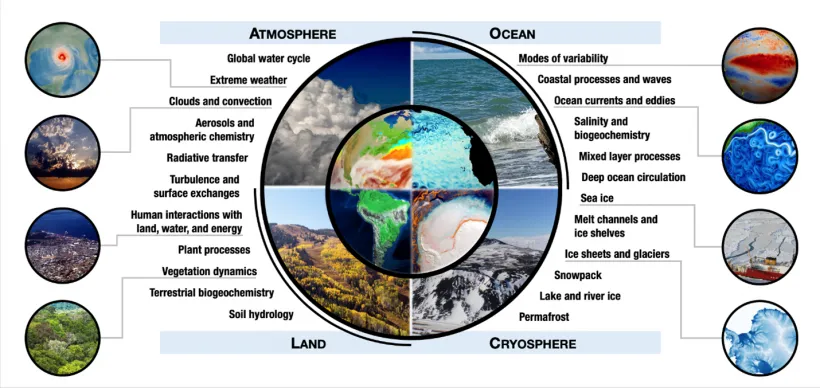 Understanding Earth As A System | Center For Science Education