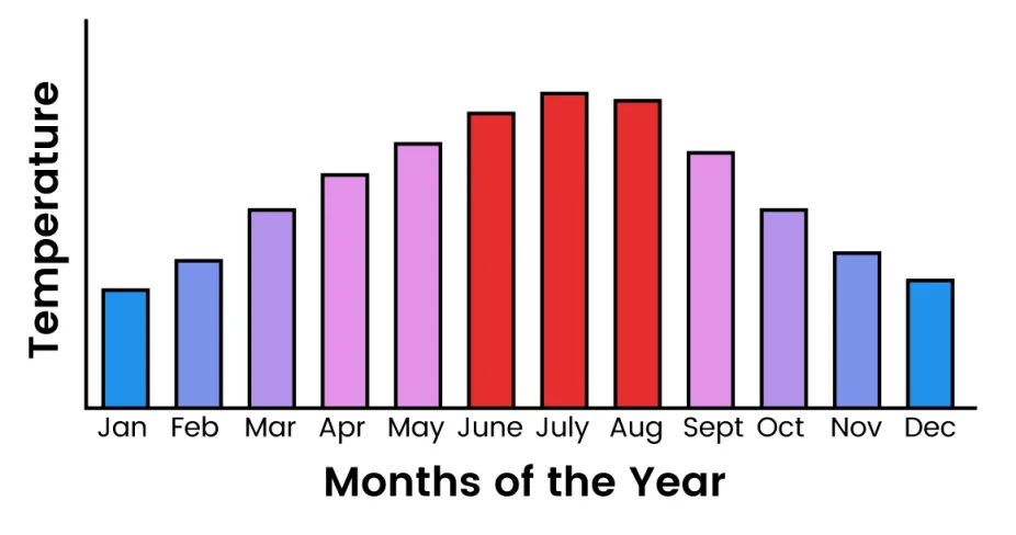 Graph showing average temperature for each month of the year for a location where it's warm in the summer and cold in the winter