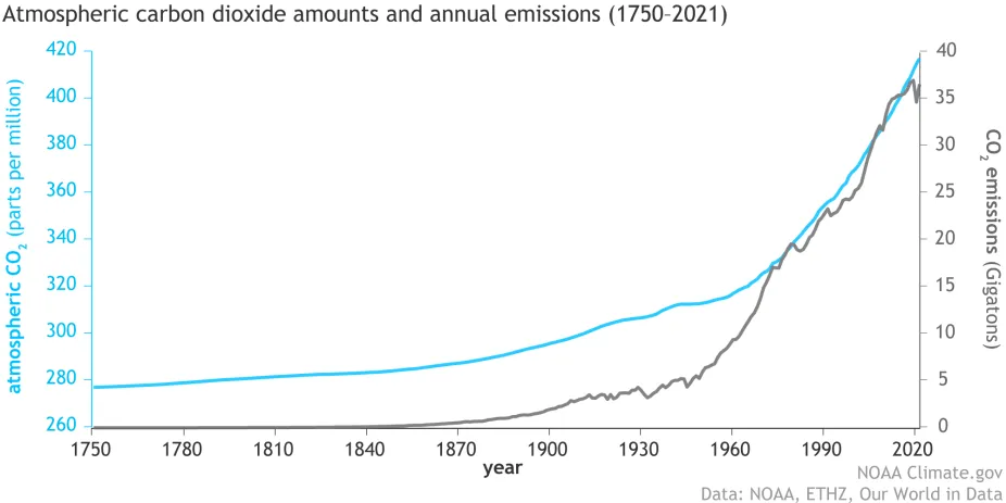 graph showing carbon dioxide concentrations increasing over time from 1751 to 2021