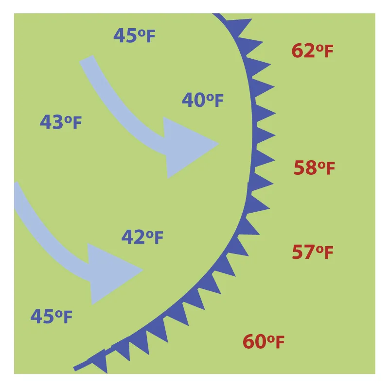 Cold Front: transition zone from warm air to cold air