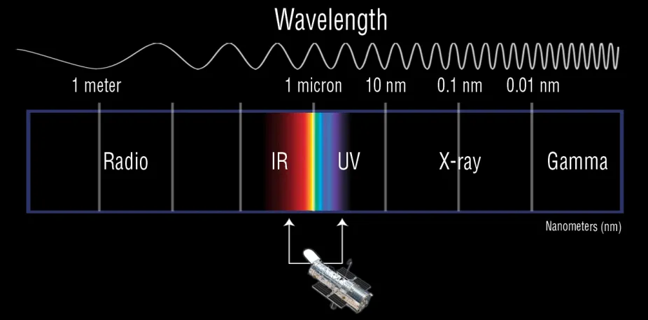 graphic showing the types of the energy making up the electromagnetic spectrum, by wavelength, with visible light colors displayed