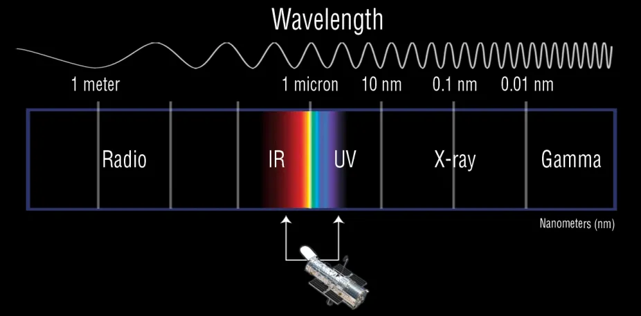 Set Of Electromagnetic Spectrum Diagram Or Radio Waves Spectrum Or