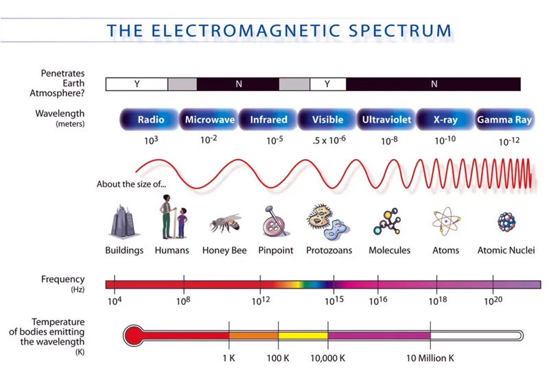 schematic representation of the electromagnetic spectrum including approximate sizes of different energy wavelengths 