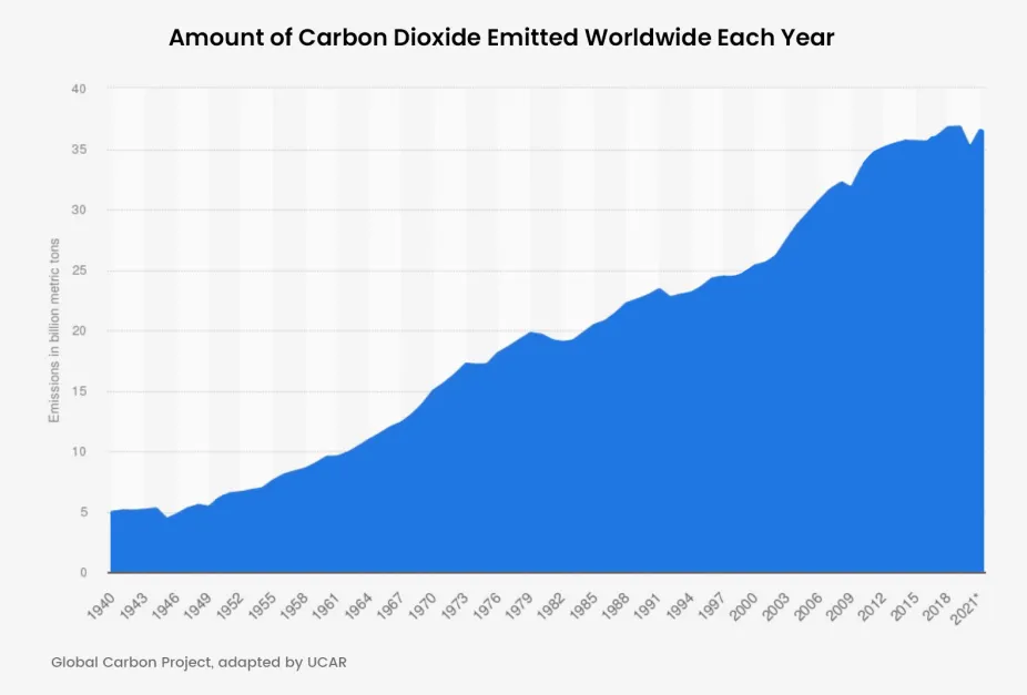 Plot showing global carbon dioxide emissions over time