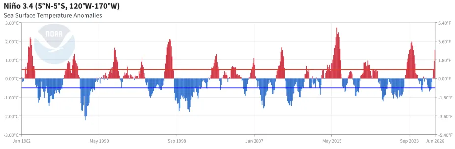 Sea surface temperatures in the Tropical Pacific