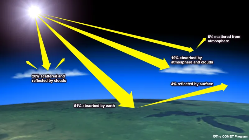 schematic showing incoming radiation and how it is absorbed and scattered by Earth's atmosphere and surface