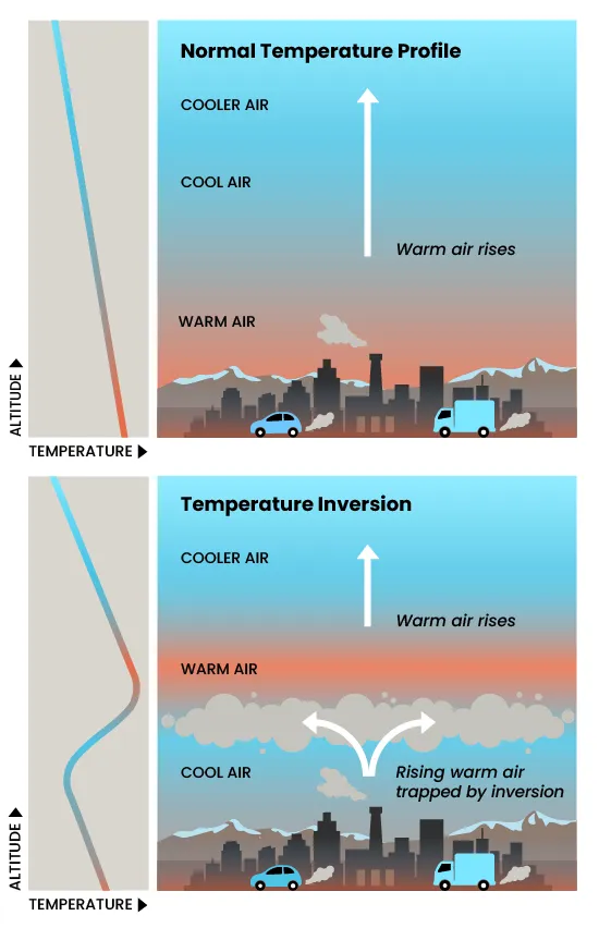 Two graphic images comparing a normal temperature profile of the atmosphere and a temperature inversion profile