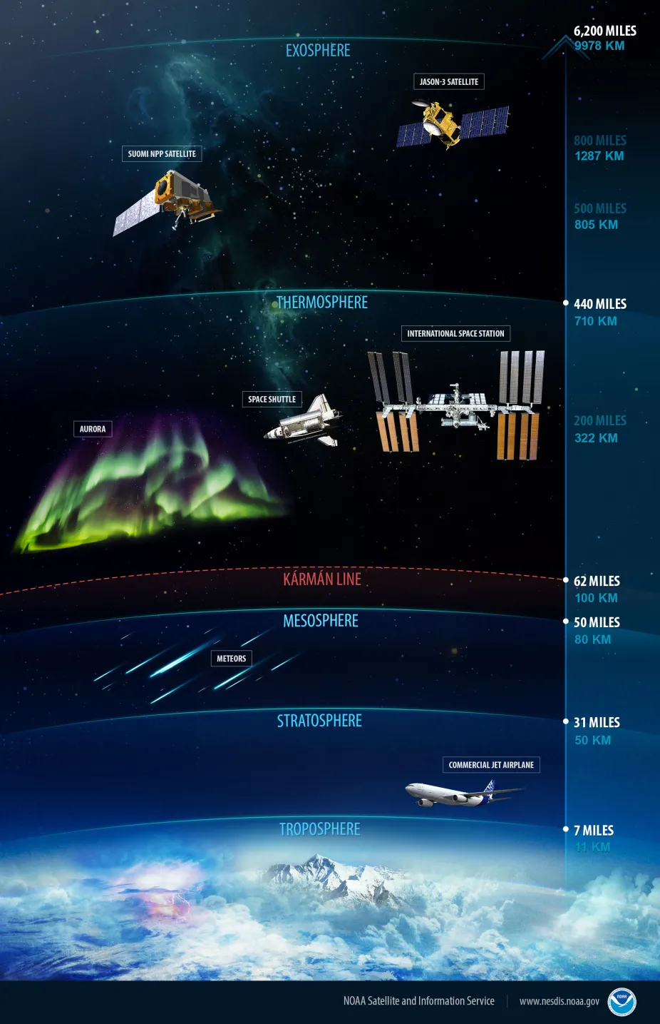 Layers of Earth's Atmosphere  Center for Science Education