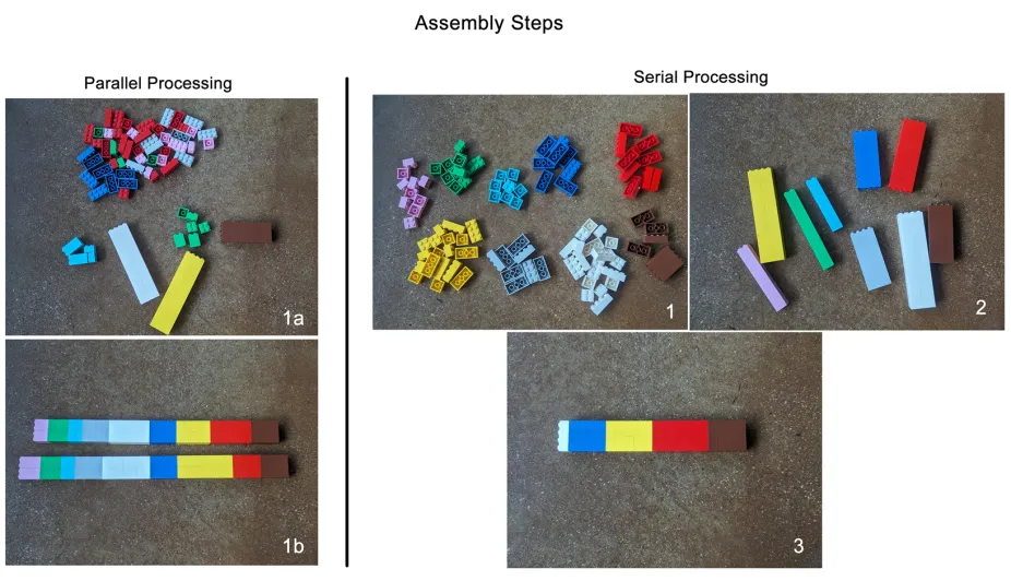 photos of individual Lego blocks being assembled using parallel processing steps (sort, build, and connect blocks all at once) and serial processing steps (first sort, then build data blocks for each color, and then finally connect).