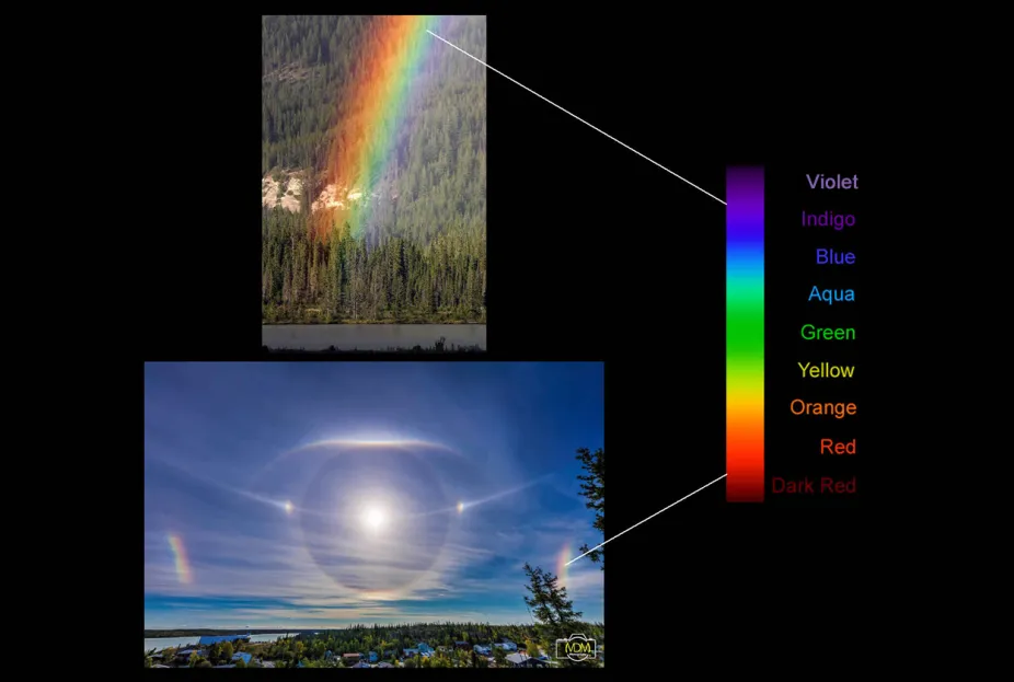 photo of a rainbow and a colorful sundog, illustrating how raindrops or ice crystals in the sky can separate light into its individual component colors