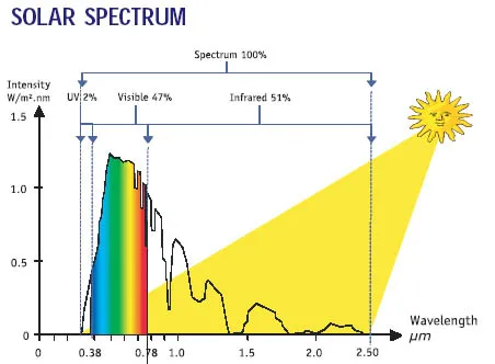 schematic showing the wavelengths of the solar spectrum and percentage of energy from the Sun reaching Earth as visible, infrared, or ultraviolet radiation