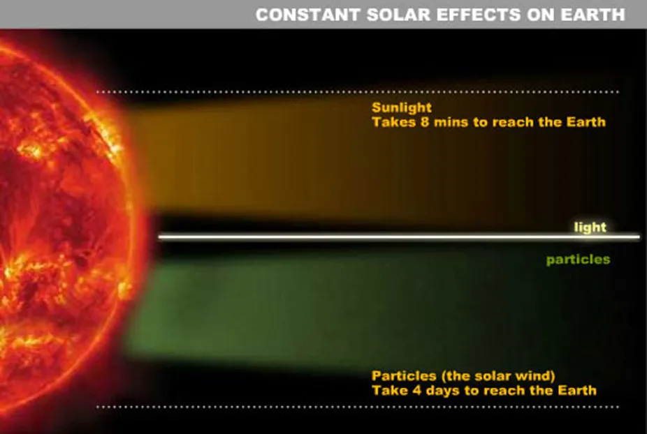schematic showing the time it takes solar radiation, including visible light and infrared radiation, to travel to Earth