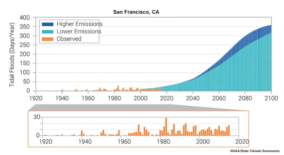 graph showing frequency of tidal flooding in San Francisco California, and projections that tidal flooding could occur nearly every day by 2100