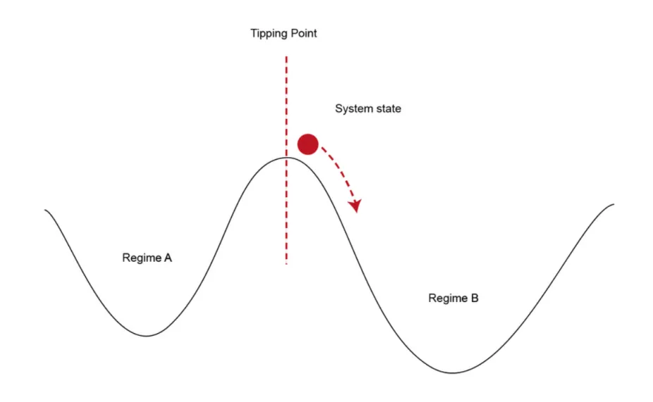 a simple schematic showing a ball moving rapidly down an incline after passing a tipping point