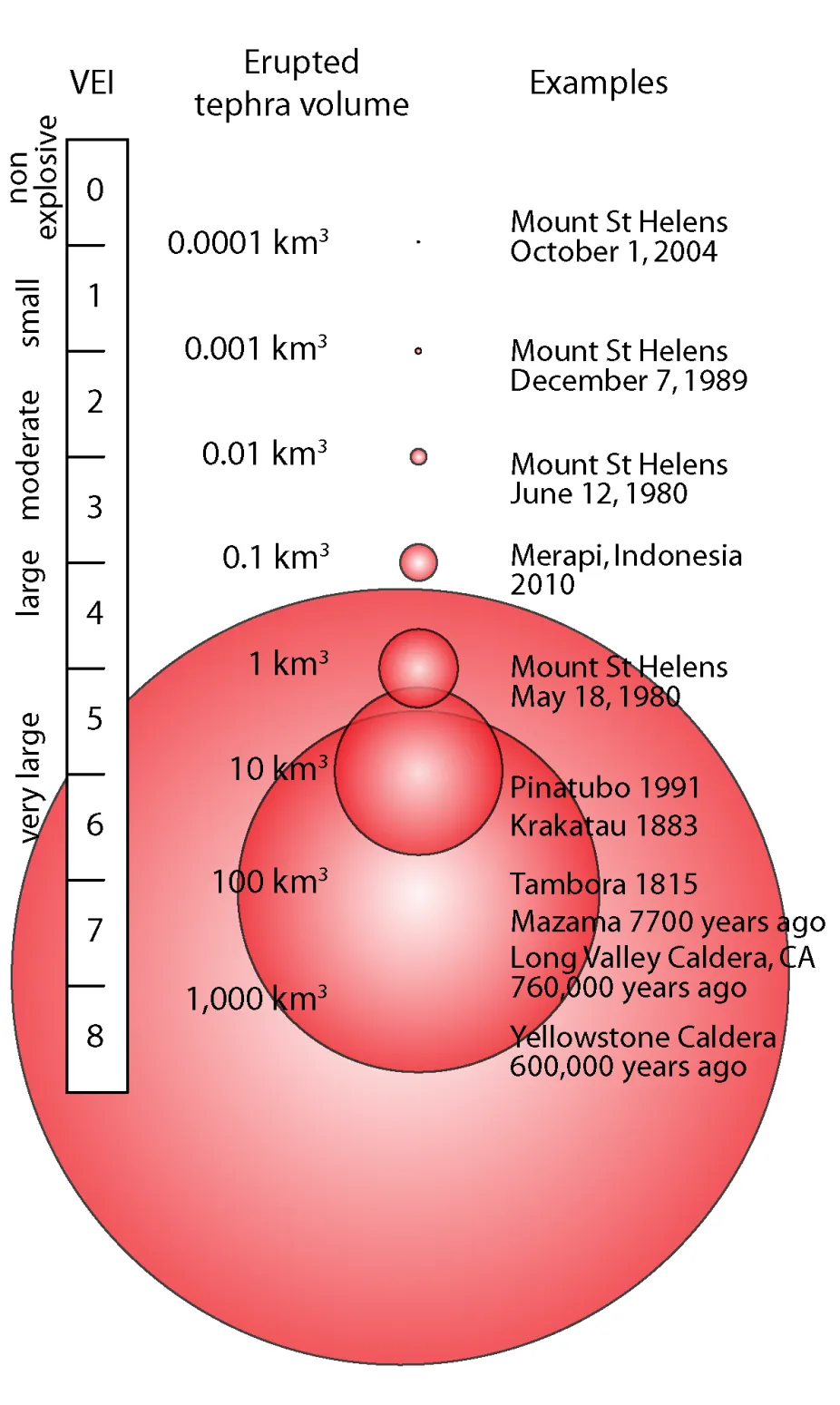 Volcanic Explosivity Index (VEI)