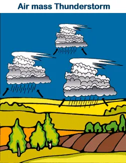 This is an illustration of airmass storms, showing three separate air masses with arrows pointing up from the ground towards the air masses, illustrating the direction of air movement that formed the storms.