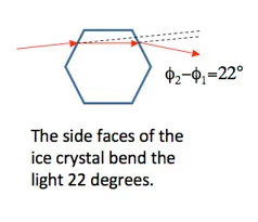 The side faces of the ice crystal bend the light 22 degrees.