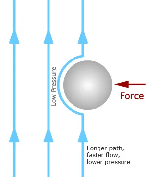 Bernoulli Effect on a ball