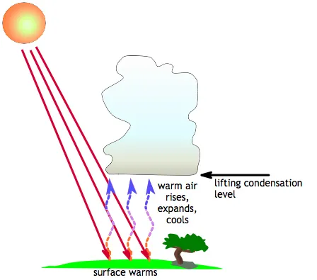 Diagram of how surface heat creates clouds