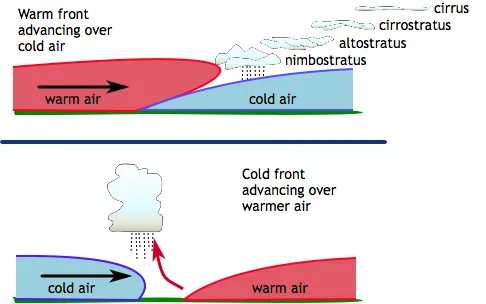 Diagram of clouds forming due to weather fronts