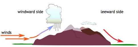 Diagram of how mountains create clouds