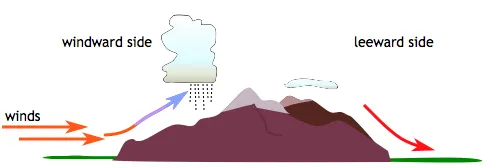 How do mountains form?