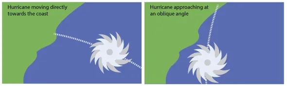 Diagram on the left shows a hurricane approaching the coast directly, or perpendicular to the land. The diagram on the right shows a hurricane approaching at an oblique angle, shifted about 45 degrees.