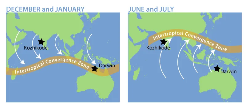 Diagram demonstrating the Intertropical Convergence Zone (ITCZ)'s location through the year.'