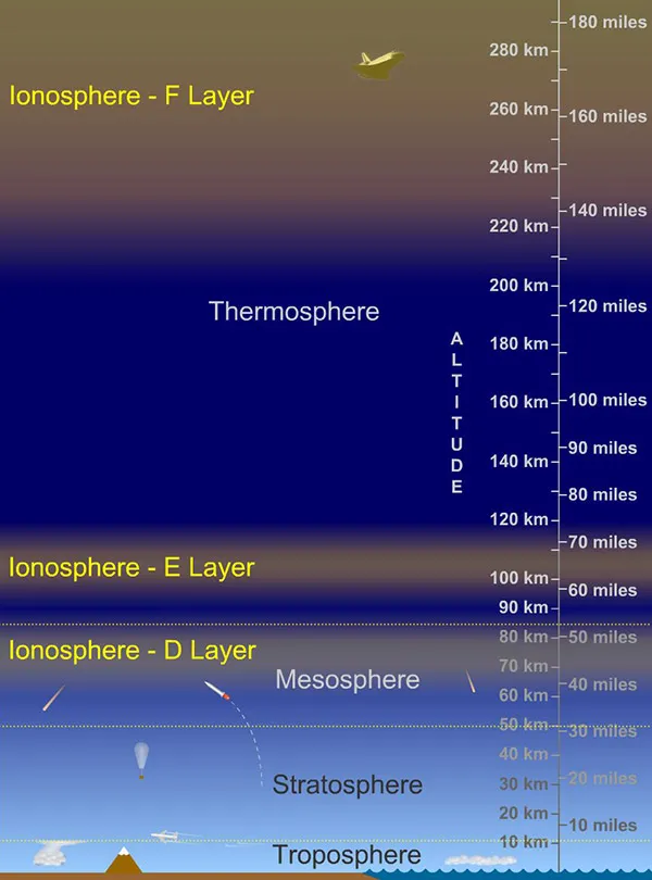 Layers of the atmosphere showing the thermosphere is above the mesosphere.
