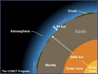 The atmosphere relative to the layers of the Earth.