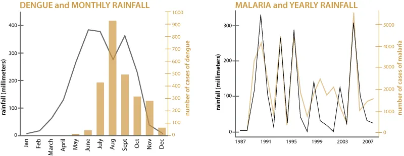 Two graphs showing the prevalence of the tropical diseases dengue and malaria as compares to rainfall in a year.
