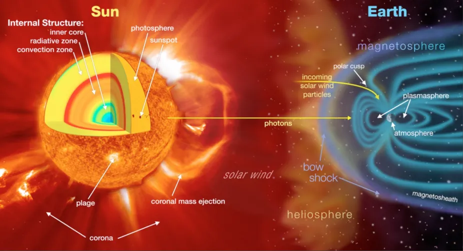 What Is Space Weather And How Does It Affect The Earth? | Center For ...