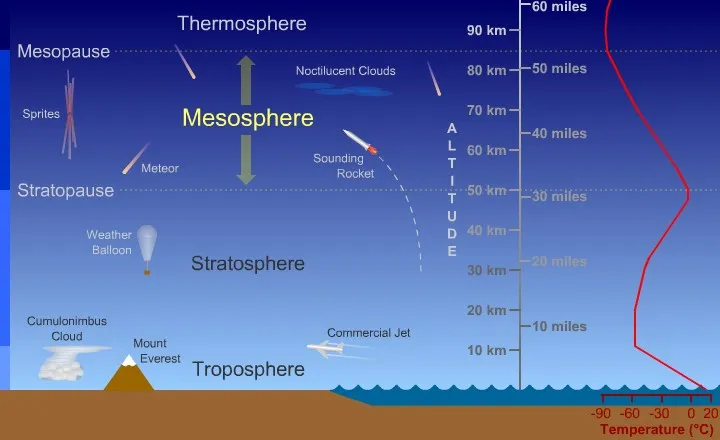 Mesosphere diagram