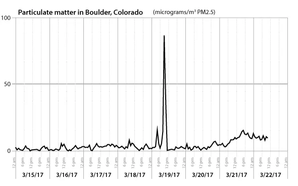 Chart of particulate matter in Boulder, Colorado, showing a dramatic spike on March 19, 2017, during the Sunshine Fire .