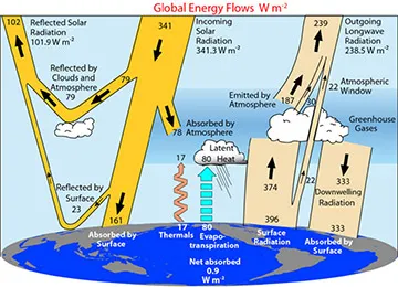 Radiation Budget Diagram