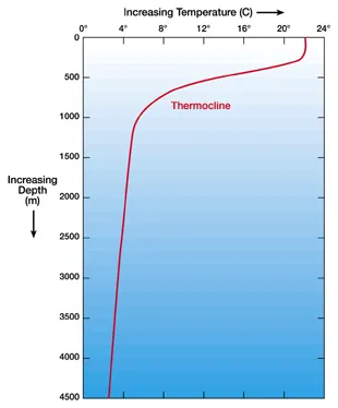 How temperature changes with depth