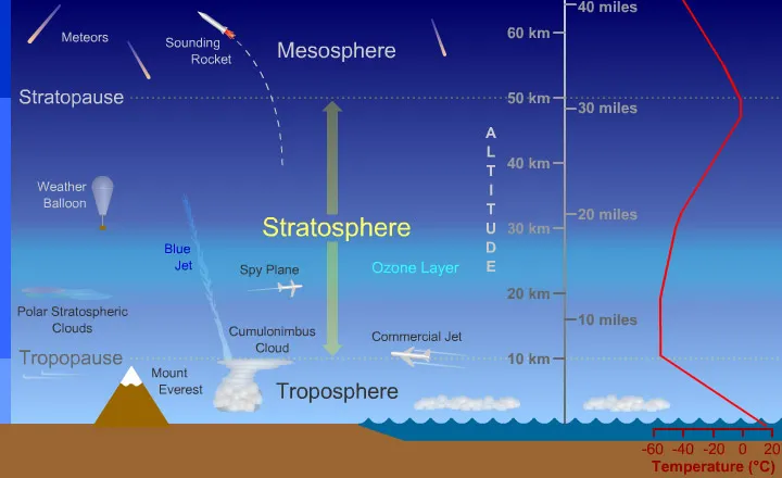 Height-time diagram, showing the change of the height of the most upper