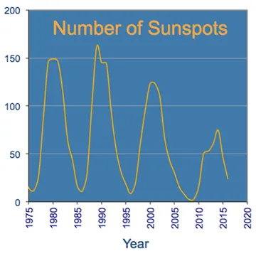 Graph of Sunspot Counts - 1965 to 2011