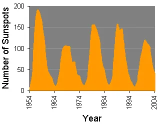 Graph of sunspot counts for 1954-2004, showing a peak in number of sunspots every 11 years. In peak years, numbers of sunspots are between 100 and 200.