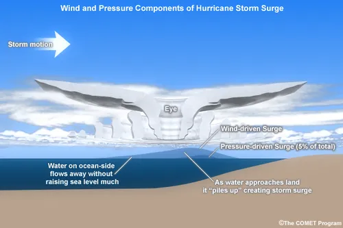 Cross-section of a hurricane moving over the ocean. As the storm moves inland, water on the ocean side flows away without raising sea level much. As water approaches land, it "piles up" creating a storm surge. Storm surge can also be driven by the wind and pressure.