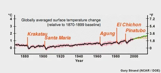 Graph of change in global temperature over time since 1860 showing brief drops in temperature when major volcanic eruptions occured