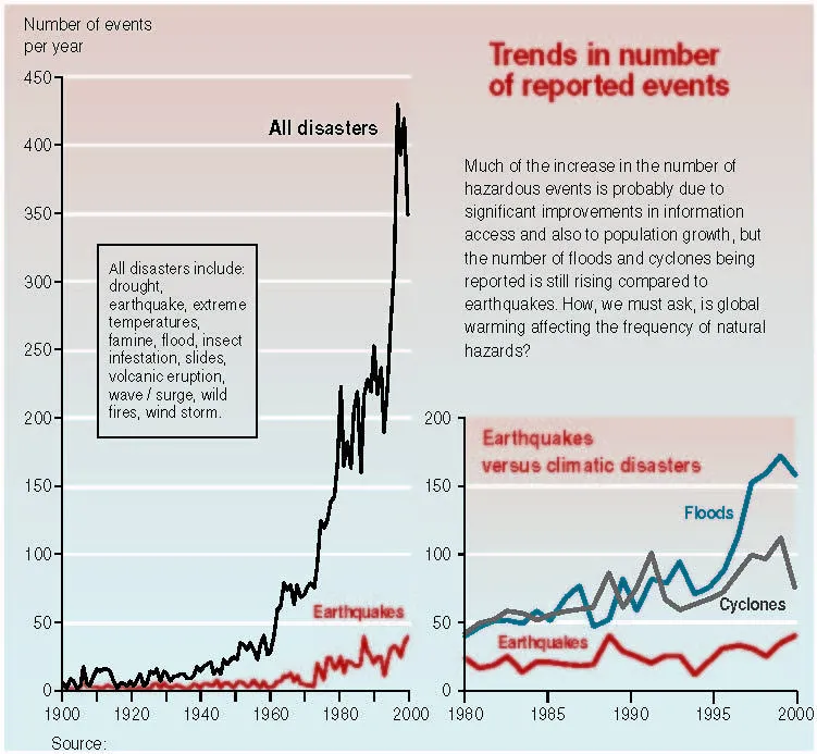 Graph showing increases in the number of disasters between 1900-2000