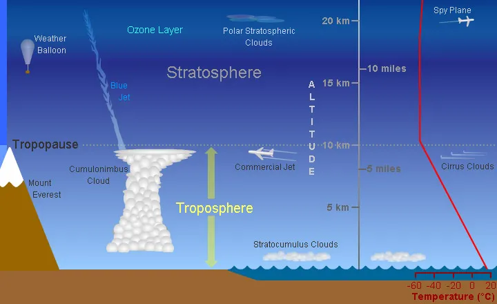 Layers of Earth's Atmosphere  Center for Science Education