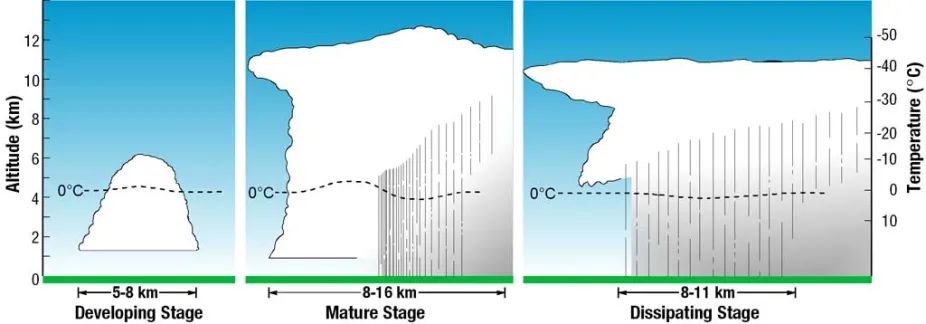 Diagram of a thunderstorm forming
